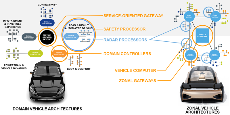 A domain automotive architecture controls and divides by function, while a zonal approach puts the structure in software using a more regular network approach. (Courtesy of NXP)