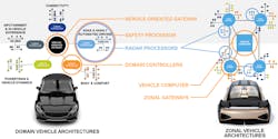 A domain automotive architecture controls and divides by function, while a zonal approach puts the structure in software using a more regular network approach. (Courtesy of NXP) A domain automotive architecture controls and divides by function, while a zonal approach puts the structure in software using a more regular network approach. (Courtesy of NXP)