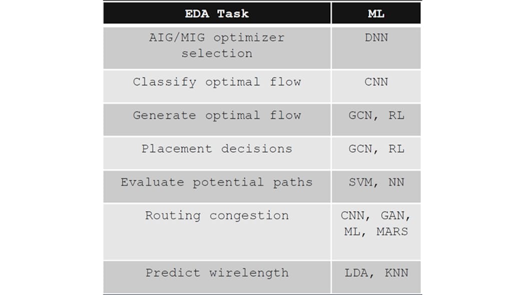 1. Shown are some examples of EDA tasks performed by Vivado ML, as well as the types of machine-learning (ML) model styles, such as convolutional neural networks (CNNs) that were used to address these tasks.
