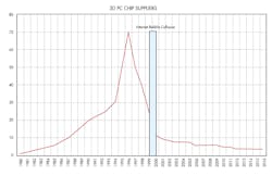 Figure 3. The rise and fall of 3D graphics chip suppliers. Figure 3. The rise and fall of 3D graphics chip suppliers.
