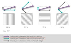 4. The intensity and polarization direction of incident, transmitted, and absorbed light for each of the four pixels in the calculation unit with a 20&deg; angle of incident light.