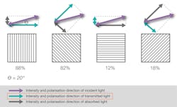 4. The intensity and polarization direction of incident, transmitted, and absorbed light for each of the four pixels in the calculation unit with a 20° angle of incident light. 4. The intensity and polarization direction of incident, transmitted, and absorbed light for each of the four pixels in the calculation unit with a 20° angle of incident light.