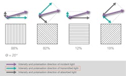 4. The intensity and polarization direction of incident, transmitted, and absorbed light for each of the four pixels in the calculation unit with a 20° angle of incident light. 4. The intensity and polarization direction of incident, transmitted, and absorbed light for each of the four pixels in the calculation unit with a 20° angle of incident light.