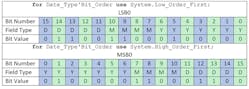Table 2: Comparison of bit values in a 16-bit integer machine scalar representing Date_Type under each bit ordering.
