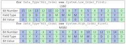 Table 2: Comparison of bit values in a 16-bit integer machine scalar representing Date_Type under each bit ordering. Table 2: Comparison of bit values in a 16-bit integer machine scalar representing Date_Type under each bit ordering.