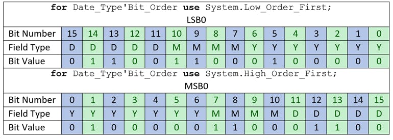 Table 2: Comparison of bit values in a 16-bit integer machine scalar representing Date_Type under each bit ordering.