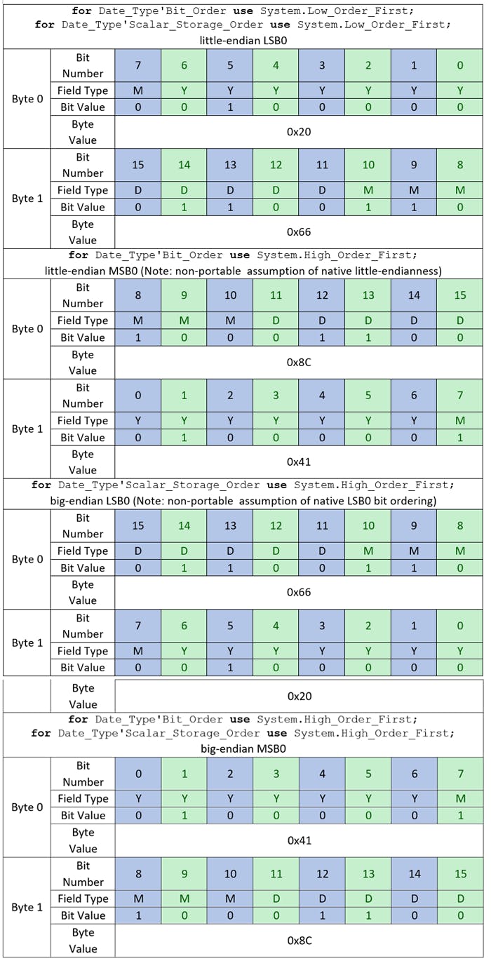 Table 3: Comparison of bit values in a 16-bit integer machine scalar representing Date_Type under each combination of bit ordering and storage element ordering on an x86 architecture.