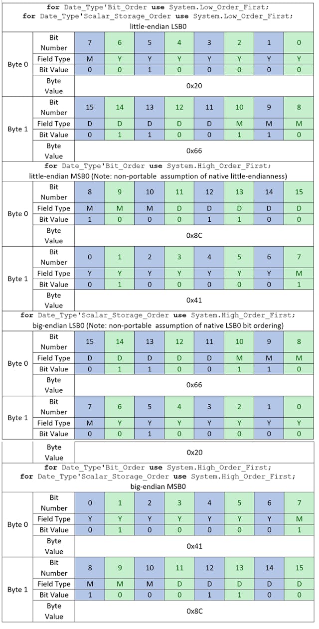 Table 3: Comparison of bit values in a 16-bit integer machine scalar representing Date_Type under each combination of bit ordering and storage element ordering on an x86 architecture.