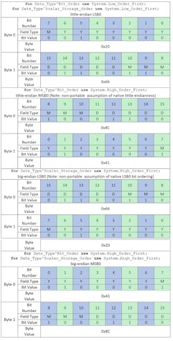 Table 3: Comparison of bit values in a 16-bit integer machine scalar representing Date_Type under each combination of bit ordering and storage element ordering on an x86 architecture. Table 3: Comparison of bit values in a 16-bit integer machine scalar representing Date_Type under each combination of bit ordering and storage element ordering on an x86 architecture.