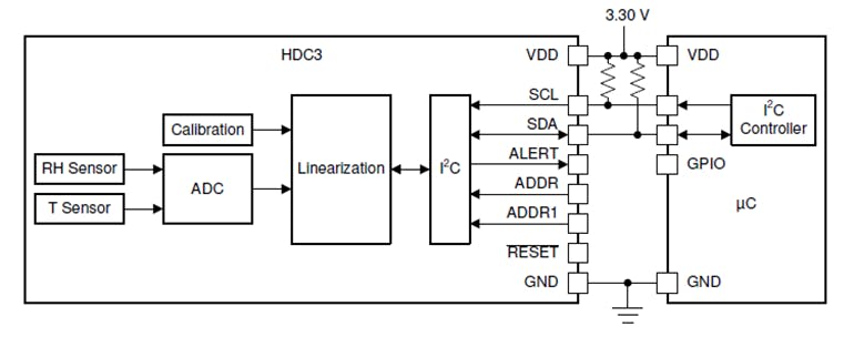 1. The HDC302x family of humidity and temperature sensors includes the sensor itself, digitization, calibration, and an I2C interface, along with other functions and features.