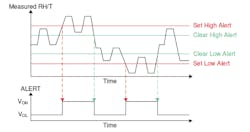 2. Users can program multiple humidity/temperature alarm thresholds into the HDC302x devices, reducing processor and I/O loading. 2. Users can program multiple humidity/temperature alarm thresholds into the HDC302x devices, reducing processor and I/O loading.