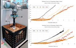 3. On the left is the experimental setup: Arrows show 1) UR5 robot arm, 2) force/torque sensor, 3) granular media (here, rice), 4) Digger Finger. On the right—as the vibrator-motor operating voltage increases, the force (measured by the force/torque sensor) required to move a given vertical distance in the granular media decreases. 3. On the left is the experimental setup: Arrows show 1) UR5 robot arm, 2) force/torque sensor, 3) granular media (here, rice), 4) Digger Finger. On the right—as the vibrator-motor operating voltage increases, the force (measured by the force/torque sensor) required to move a given vertical distance in the granular media decreases.