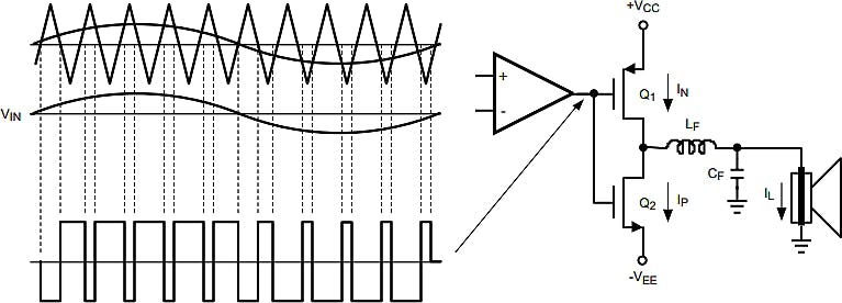 4. This image shows the Class-D audio amplifier PWM.