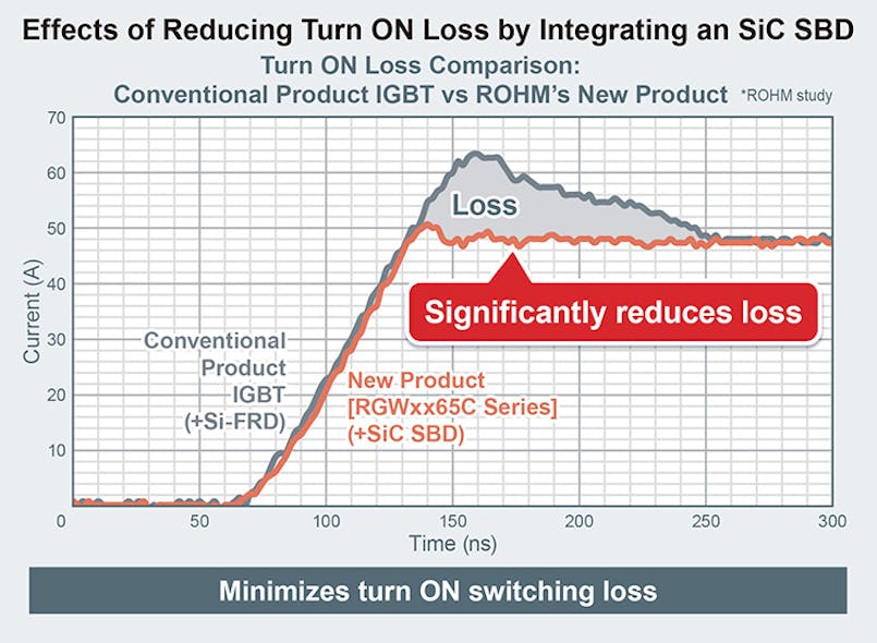 1. Integrating a SiC SBD reduces loss compared to conventional IGBTs. (Source: Rohm)