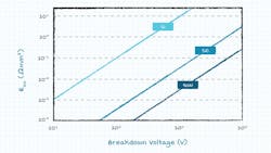2. The chart illustrates on-state resistance vs. breakdown voltage.