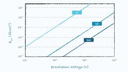 2. The chart illustrates on-state resistance vs. breakdown voltage. 2. The chart illustrates on-state resistance vs. breakdown voltage.