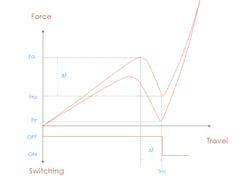 1. Haptics are directly linked to the switch&rsquo;s mechanical features: actuation force (Fa), actuation return force (Fra), tactile effect (Fa-Fra = &Delta;F) often voiced in % (&Delta;F/Fa = &Delta;%), mechanical travel time (Tm), and return force (Frr).