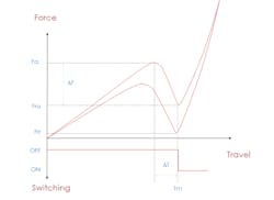 1. Haptics are directly linked to the switch’s mechanical features: actuation force (Fa), actuation return force (Fra), tactile effect (Fa-Fra = ΔF) often voiced in % (ΔF/Fa = Δ%), mechanical travel time (Tm), and return force (Frr). 1. Haptics are directly linked to the switch’s mechanical features: actuation force (Fa), actuation return force (Fra), tactile effect (Fa-Fra = ΔF) often voiced in % (ΔF/Fa = Δ%), mechanical travel time (Tm), and return force (Frr).