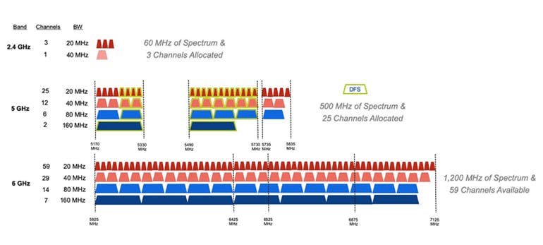 1. Wi-Fi 6E supports 14 non-overlapping 80-MHz channels and seven non-overlapping 160-MHz channels, a significant improvement over previous 2.4- and 5-GHz standards.