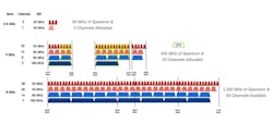 1. Wi-Fi 6E supports 14 non-overlapping 80-MHz channels and seven non-overlapping 160-MHz channels, a significant improvement over previous 2.4- and 5-GHz standards. 1. Wi-Fi 6E supports 14 non-overlapping 80-MHz channels and seven non-overlapping 160-MHz channels, a significant improvement over previous 2.4- and 5-GHz standards.