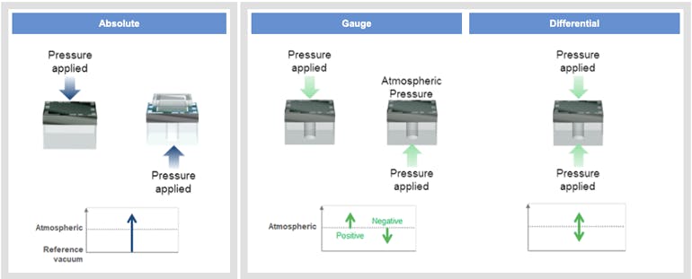 3. Piezoresistive pressure-sensing methods.