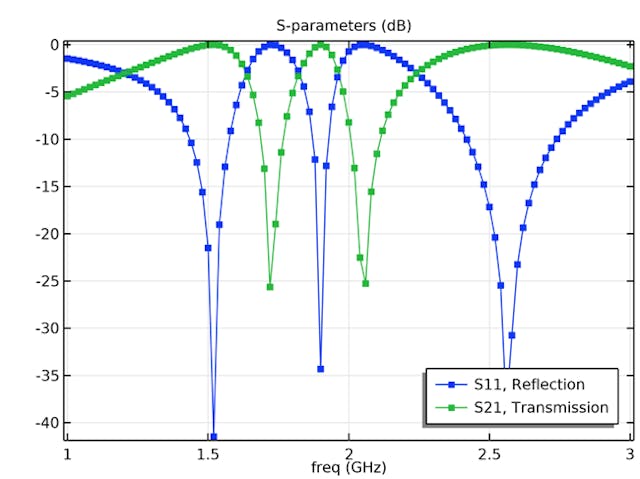 4. An S-parameter plot from 1 to 3 GHz shows the suggested frequency-selective surface&apos;s reflection and transmission characteristics.