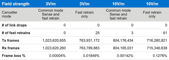 4. Comparison of frame loss rates between Common Mode Sense and Fast Retrain algorithms.
