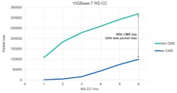 5. Radiated susceptibility at 10 Gb/s, with and without CMS EMI mitigation.