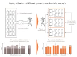 7. Battery charge flexibility in cascaded, modular multilevel ESS.