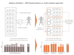 7. Battery charge flexibility in cascaded, modular multilevel ESS. 7. Battery charge flexibility in cascaded, modular multilevel ESS.