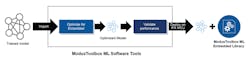 1. The ModusToolbox ML software integrates machine-learning workflows into embedded development. 1. The ModusToolbox ML software integrates machine-learning workflows into embedded development.
