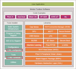 2. ModusToolbox ML is just one of many tools in the box. 2. ModusToolbox ML is just one of many tools in the box.