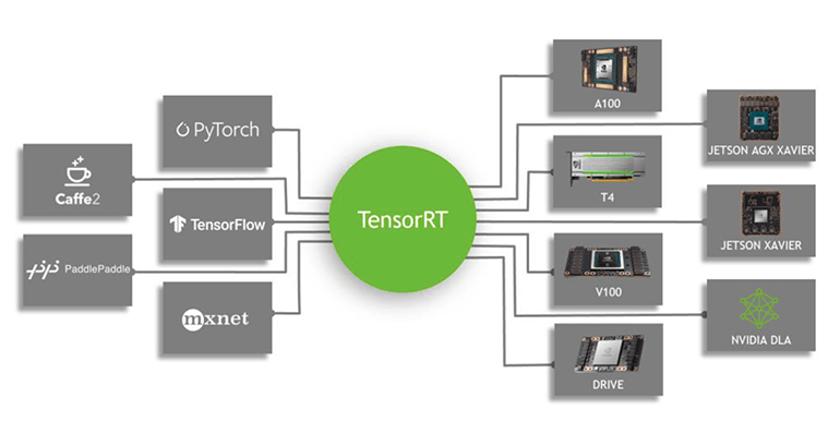 TensorRT 8 supports multiple machine-learning platforms like TensorFlow, Caffe2, and PyTorch.