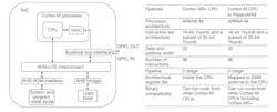 (Left) The PlasticARM architecture and (right) the features of the CPU used in PlasticARM compared to those of the Arm Cortex-M0+ CPU. (Left) The PlasticARM architecture and (right) the features of the CPU used in PlasticARM compared to those of the Arm Cortex-M0+ CPU.
