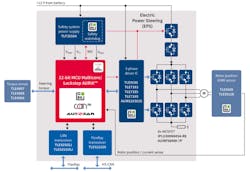 2. This architecture for an electric power system contains mechanisms to provide diagnostics on all safety-relevant failure modes. It will send the system into a safe state (by disabling the EPS) upon occurrence of a failure. 2. This architecture for an electric power system contains mechanisms to provide diagnostics on all safety-relevant failure modes. It will send the system into a safe state (by disabling the EPS) upon occurrence of a failure.