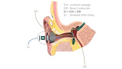 2. Shown are two sounds reaching the eardrum in a PSAP. 2. Shown are two sounds reaching the eardrum in a PSAP.