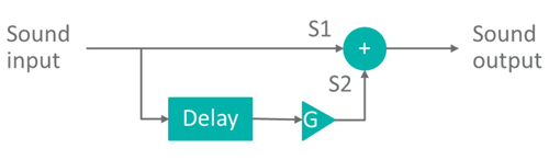 3. This is a simplified signal model for two sounds.