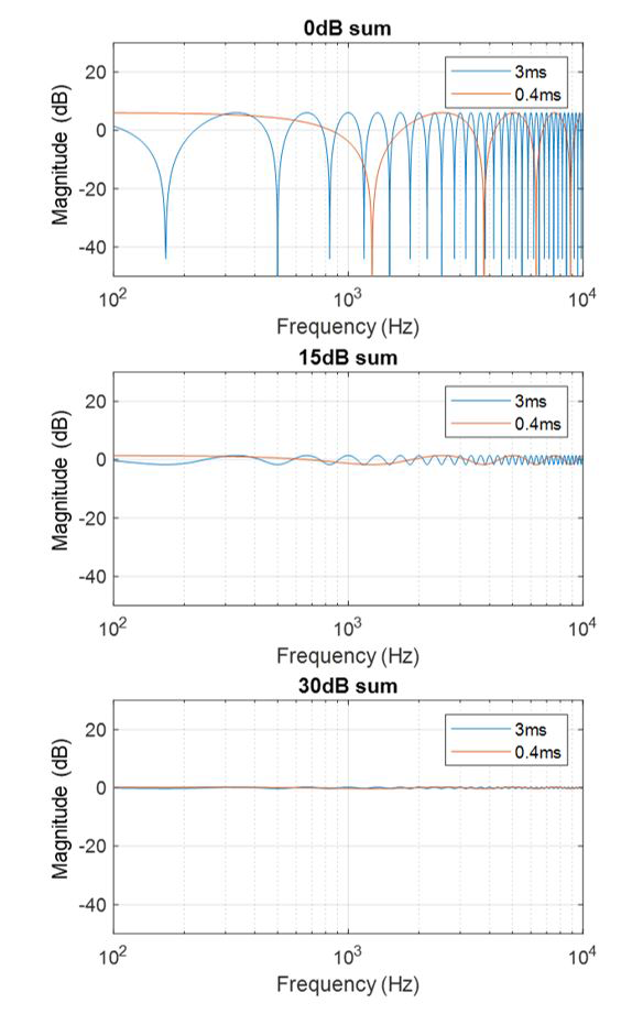 4. Frequency response of the sum of two sounds based on the simplified signal model.