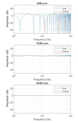 4. Frequency response of the sum of two sounds based on the simplified signal model. 4. Frequency response of the sum of two sounds based on the simplified signal model.