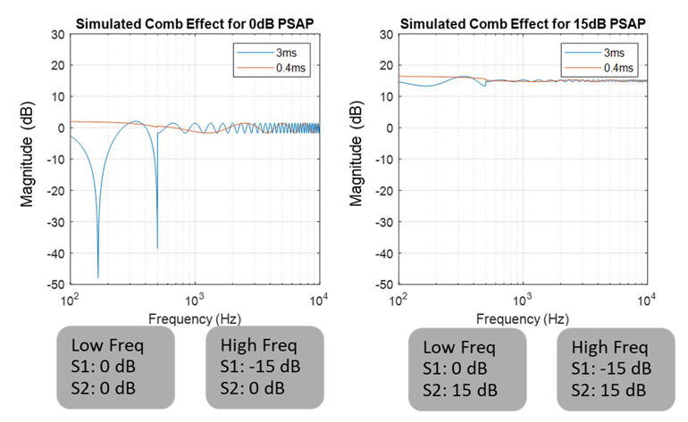 6. Shown are the results of a conventional PSAP solution.