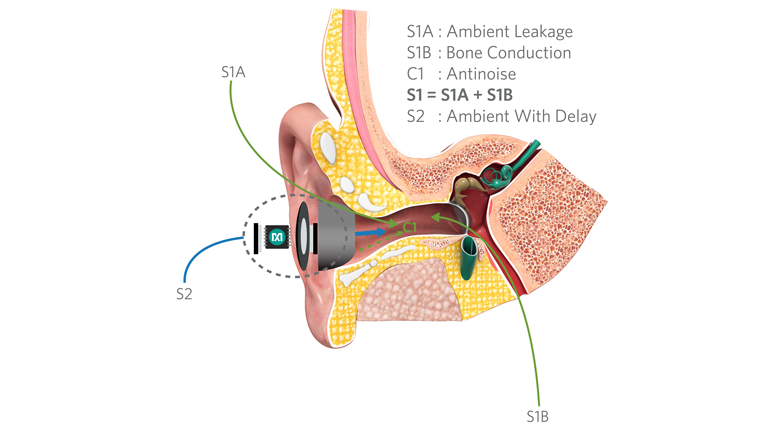 7. Here, two sounds reach the eardrum in a PSAP with antinoise.