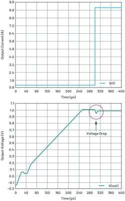 4. A dc-dc output voltage dip with a transient current. 4. A dc-dc output voltage dip with a transient current.