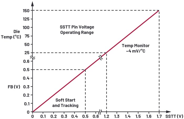 11. Soft-start and temperature-monitoring operation.
