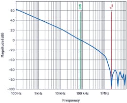 2. The Bode plot shows the gain of the control loop with a 0-dB crossover point at approximately 80 kHz. 2. The Bode plot shows the gain of the control loop with a 0-dB crossover point at approximately 80 kHz.