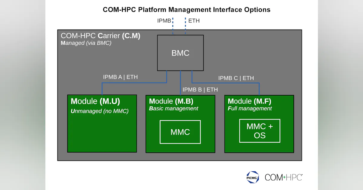 PICMG Releases Platform Management Interface Specification for COM-HPC ...