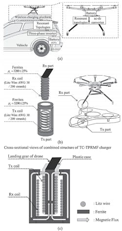 1. Shown are the TC-TPRMF charger atop a commercial vehicle (a); the 3D model of the TC-TPRMF charger (b); and the illustration of the GMFIR structure that will guide and confine magnetic flux to achieve low EMF TC-TPRMF charging (c). (Image from Reference 4) 1. Shown are the TC-TPRMF charger atop a commercial vehicle (a); the 3D model of the TC-TPRMF charger (b); and the illustration of the GMFIR structure that will guide and confine magnetic flux to achieve low EMF TC-TPRMF charging (c). (Image from Reference 4)