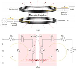 1. Shown are mutual-coupled coils (M is mutual inductance) for a WPT system: a conceptual schematic drawing of a general WPT system (a) and a simplified equivalent circuit model (b). (Image from Reference 3) 1. Shown are mutual-coupled coils (M is mutual inductance) for a WPT system: a conceptual schematic drawing of a general WPT system (a) and a simplified equivalent circuit model (b). (Image from Reference 3)
