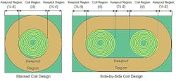 3. This figure makes a PCB comparison between a stacked coil design and a side-by-side coil design. (Image from Reference 2)