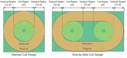 3. This figure makes a PCB comparison between a stacked coil design and a side-by-side coil design. (Image from Reference 2) 3. This figure makes a PCB comparison between a stacked coil design and a side-by-side coil design. (Image from Reference 2)