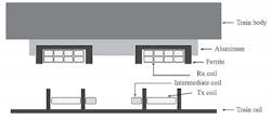 3. In this cross-section of the WPT in a train system, the intermediate coil is placed inside the Tx coil to suppress third-harmonic EMI components. (Image from Reference 9) 3. In this cross-section of the WPT in a train system, the intermediate coil is placed inside the Tx coil to suppress third-harmonic EMI components. (Image from Reference 9)